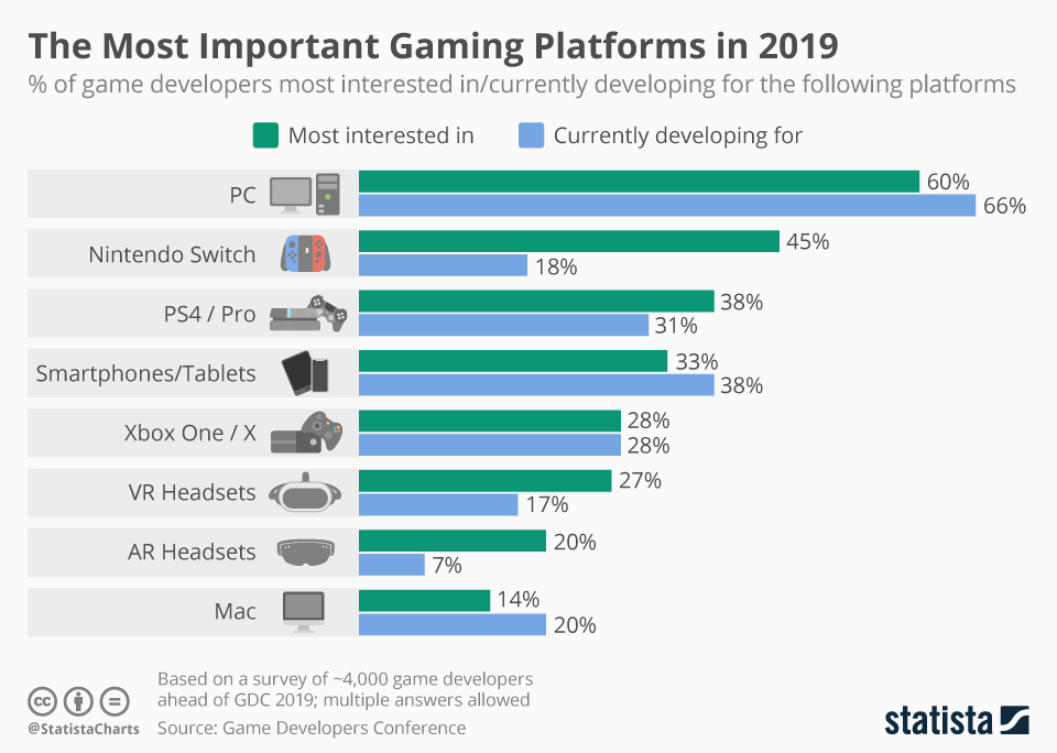 The Most Important Gaming Platforms in 2019